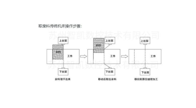 取废料传统机床操作步骤